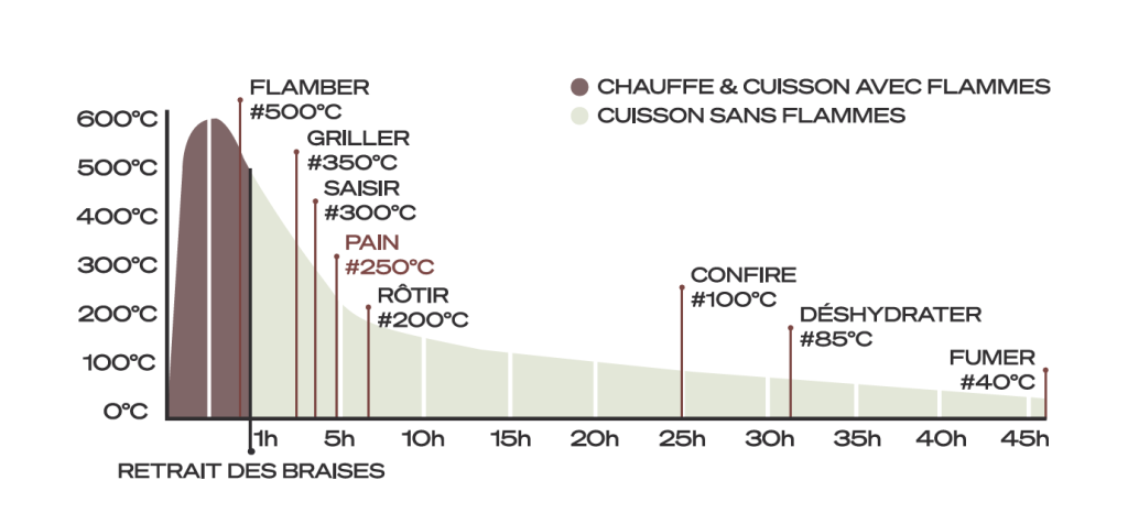 Courbe du cycle de chauffe dans four à bois Ephrem